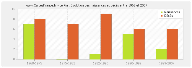 Le Pin : Evolution des naissances et décès entre 1968 et 2007